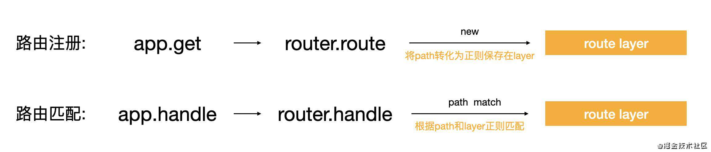 多图理解 Express
